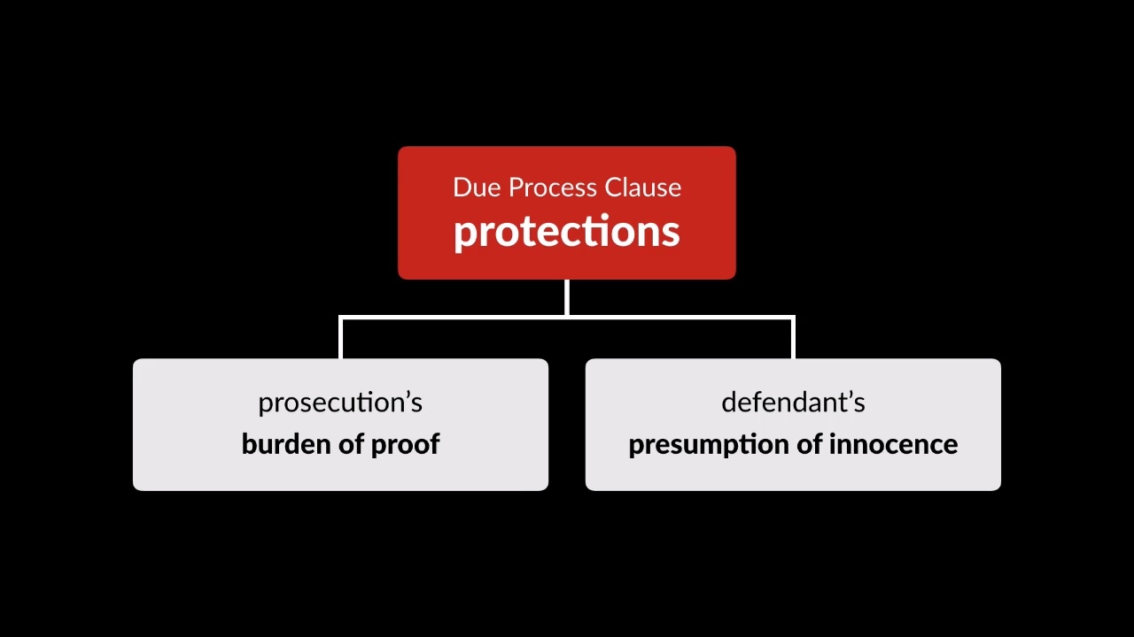 Criminal Procedure Videos: Criminal Evidentiary Standards - Quimbee