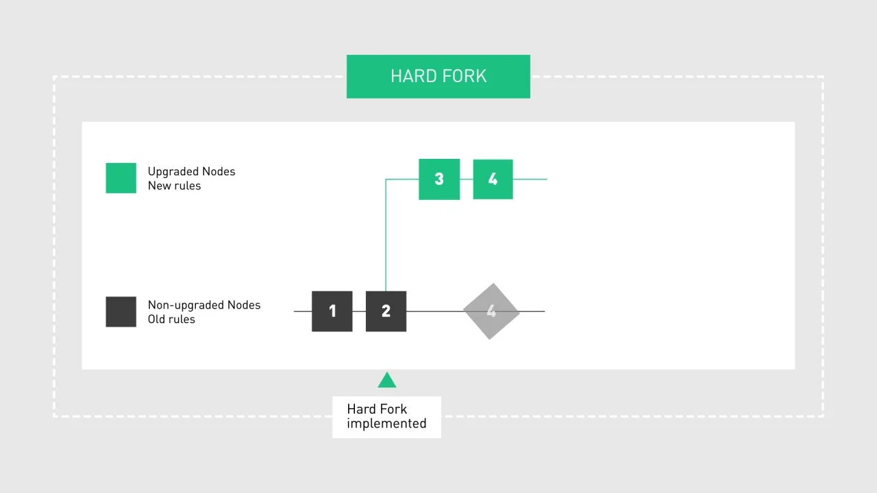 O que é um Soft Fork?