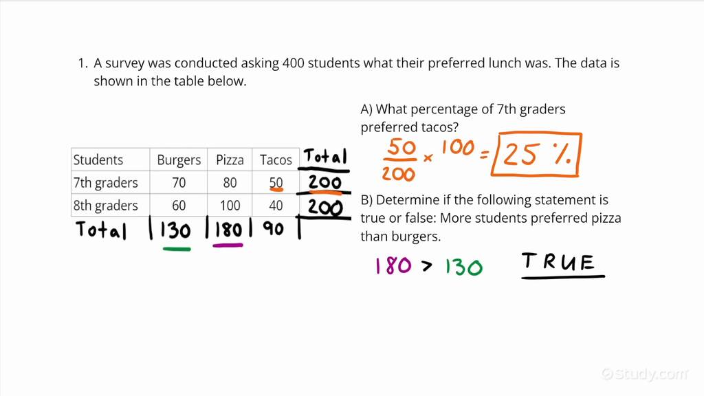 Making an Inference Using a Two Way Frequency Table | Algebra | Study.com