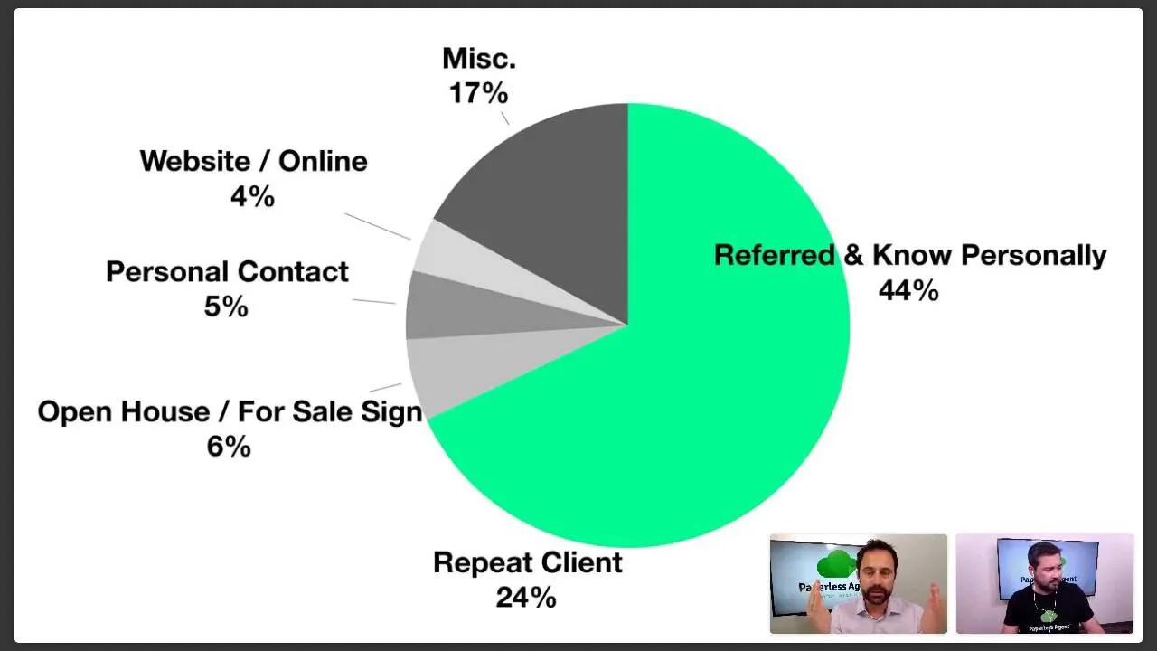 The 5-Step Real Estate Marketing System - The Paperless Agent