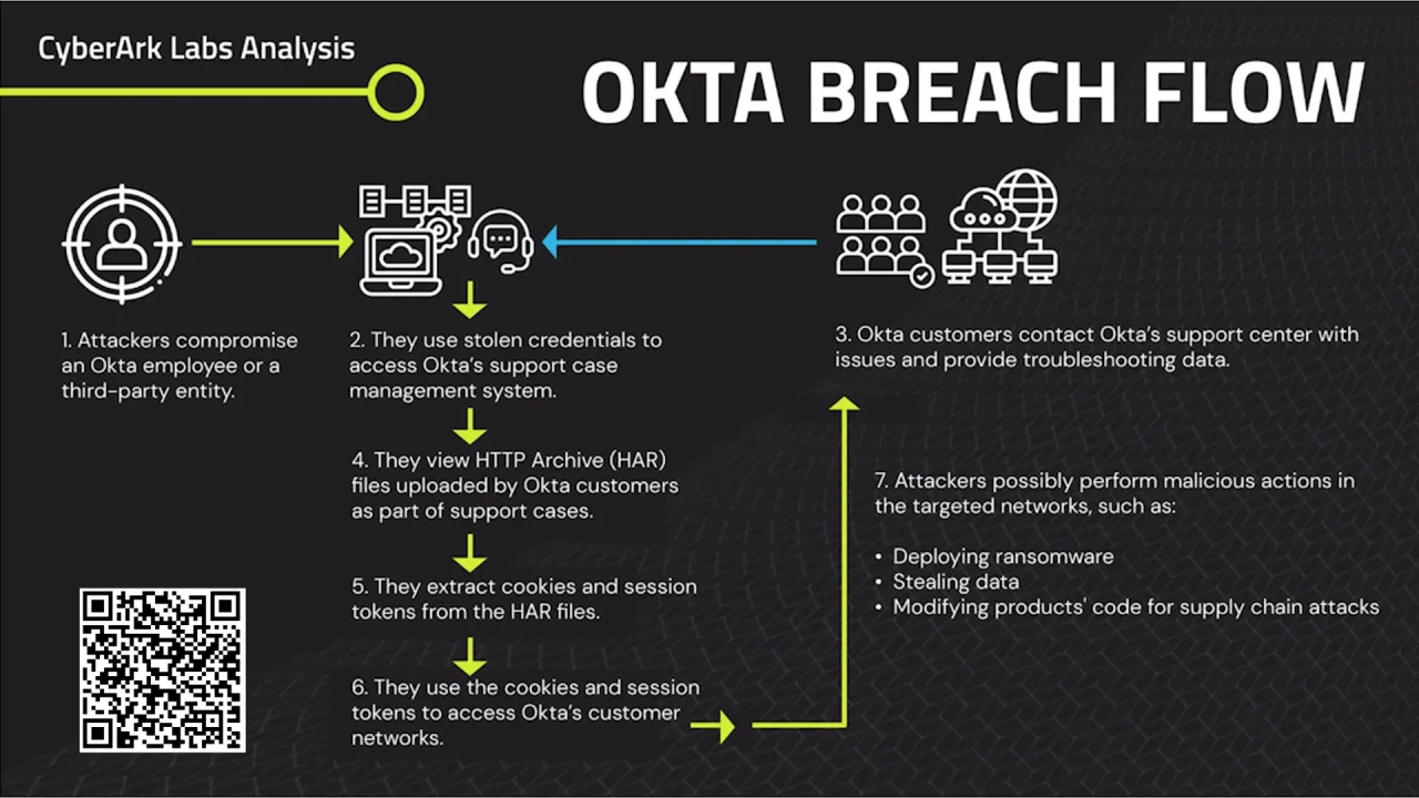 Okta Breach Update - More Widespread than Originally Disclosed