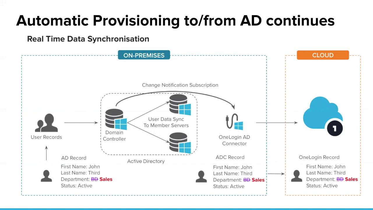 Automating the User Journey Managing Joiners, Movers & Leavers