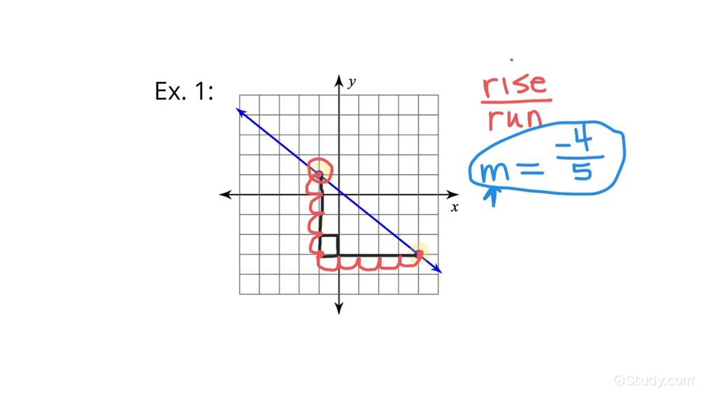 How To Use Right Triangles To Find The Slope Of A Line Algebra 1975