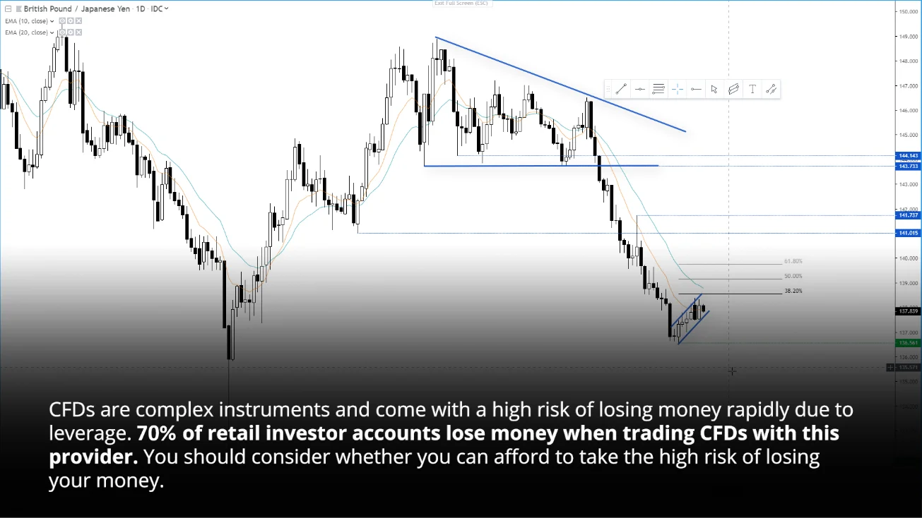 Bears Circle GBP/JPY For Another Shot At The Lows