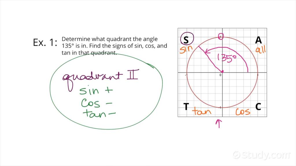 Using the Cast Rule to Identify Quadrants & the Unit Circle Algebra
