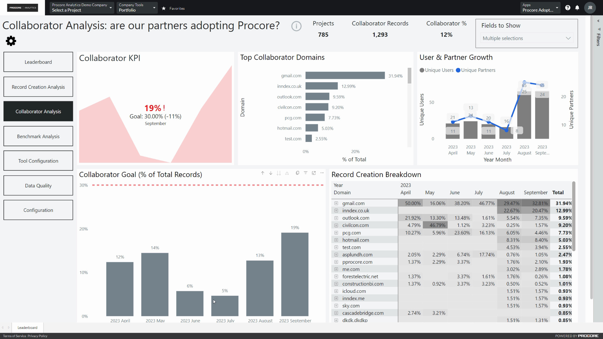 Procore Analytics Q4 Release: New Procore Adoption Report & More Now ...