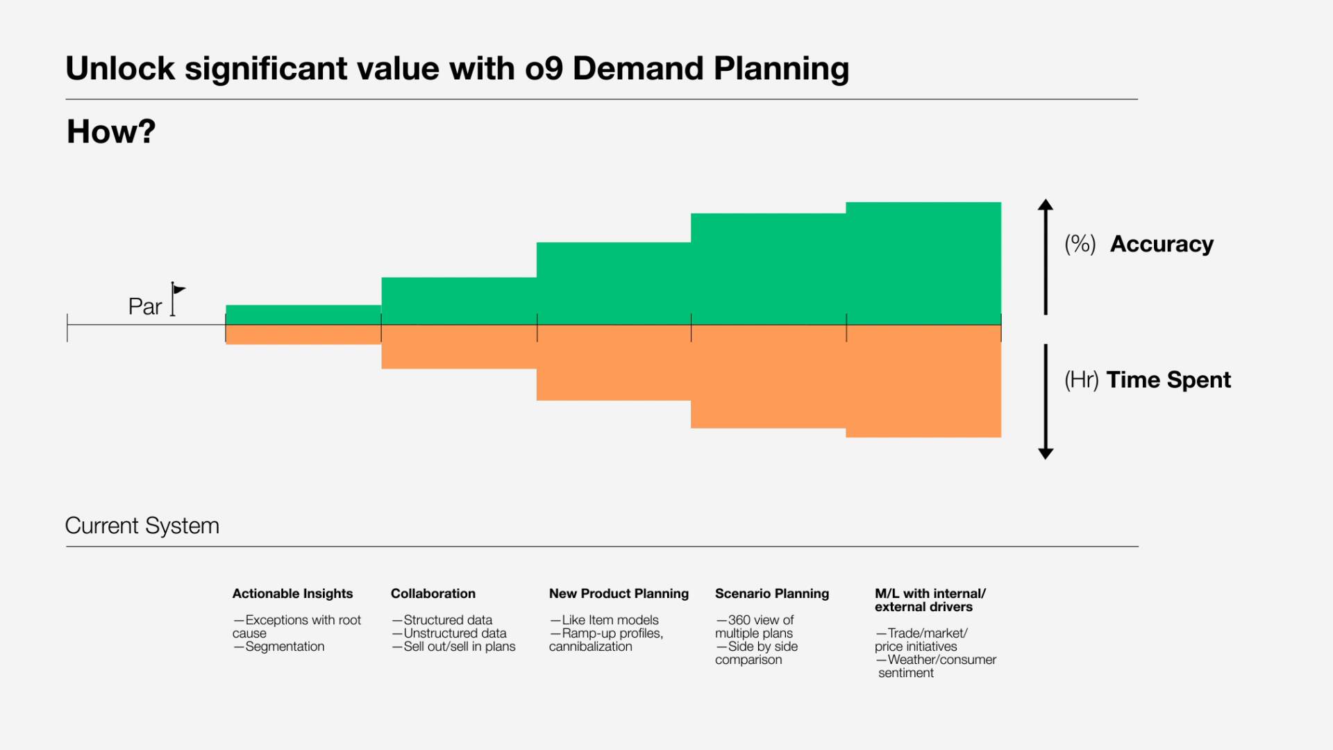 Examples of which o9 capabilities in demand planning drive value