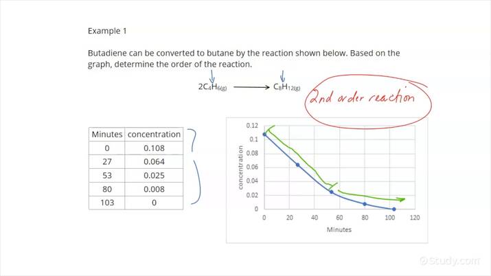 Determining The Order Of A Reaction From A Graph Of Concentration Vs Time Chemistry 8792