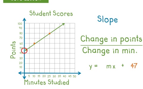 Write an equation for line of best fit 