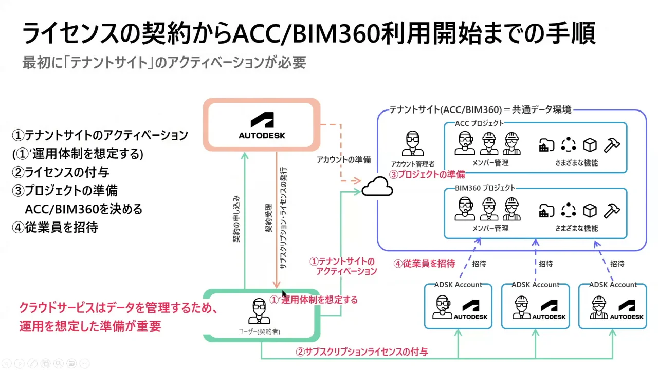 Autodesk Docs を使い始めよう