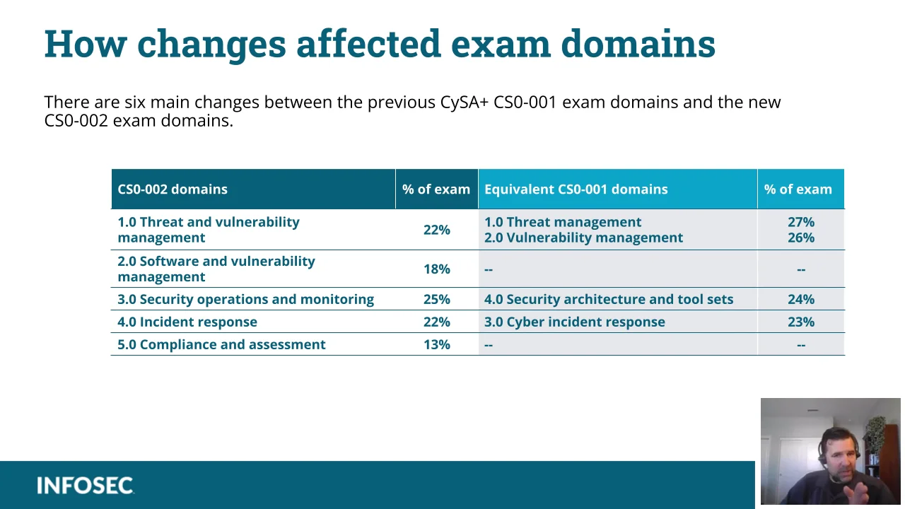 CS0-002 Practice Test Fee