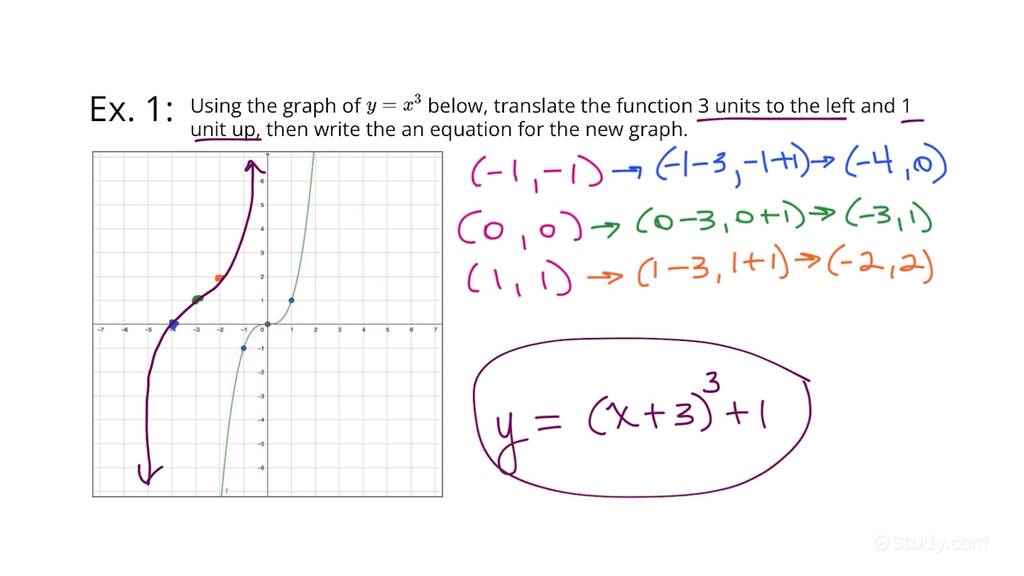 How to Write an Equation for a Cubic Function After a Vertical and a ...