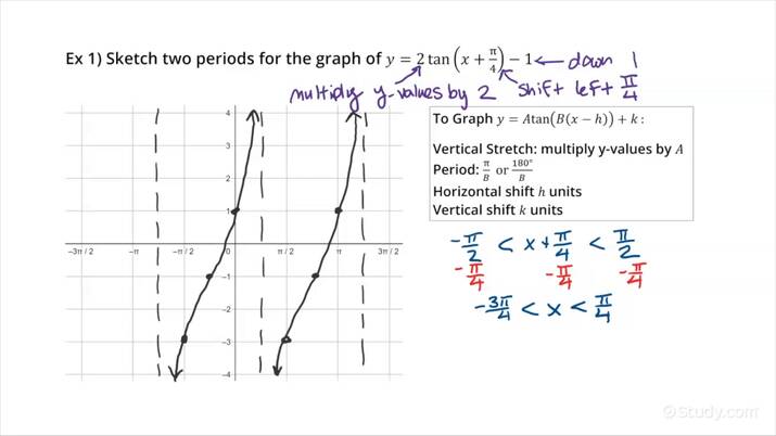 How to Graph Tangent Functions | Algebra | Study.com