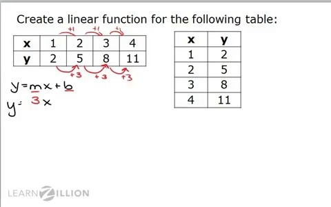 linear function table solver | Brokeasshome.com