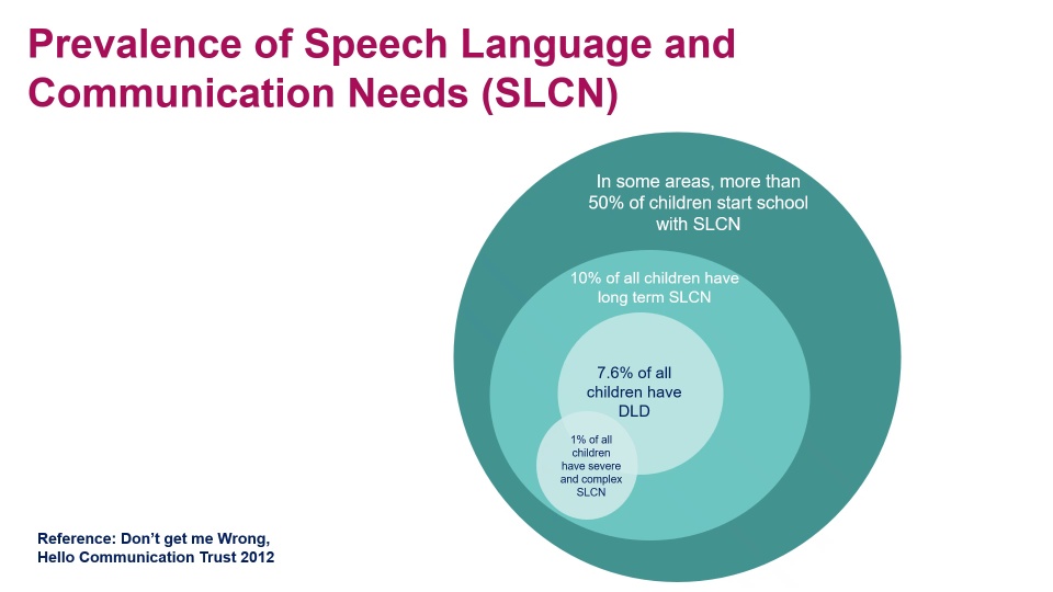 Introduction to Speech Language and Communication Needs (Key Stage 2 & 3)