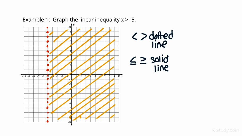 How To Graph A Vertical Or Horizontal Linear Inequality On A Plane Algebra Study Com