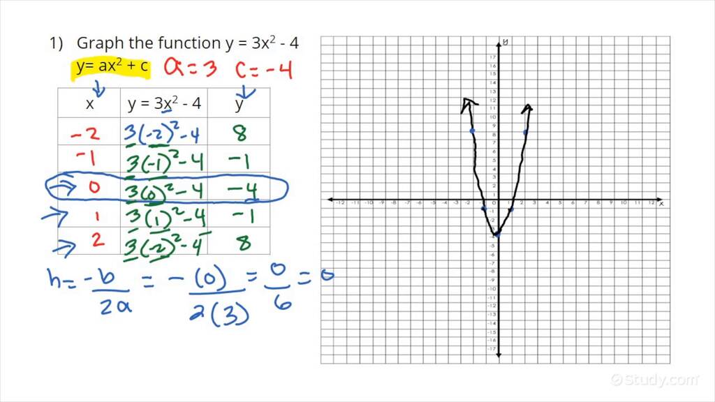 How to Graph a Parabola of the Form y = ax^2 + c | Geometry | Study.com