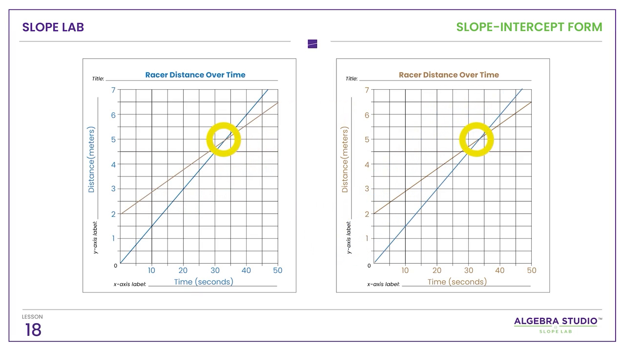 Slope Intercept Form