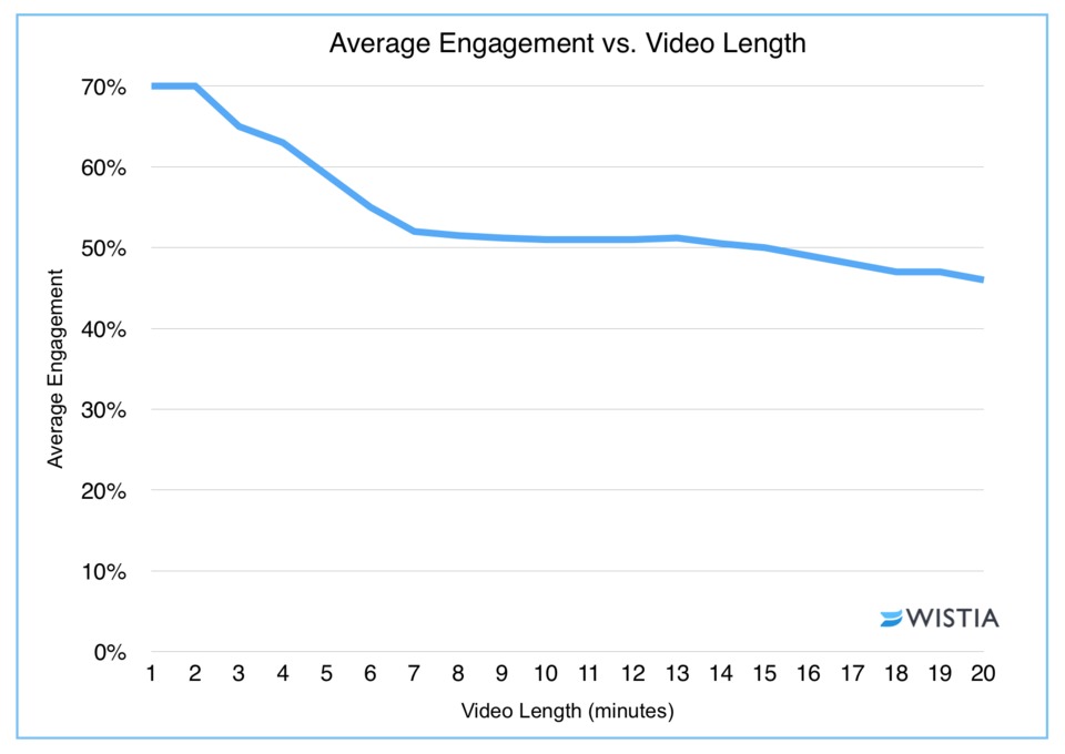 optimal video length