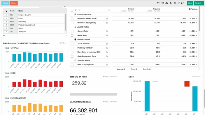 Customize performance dashboards to suit your business