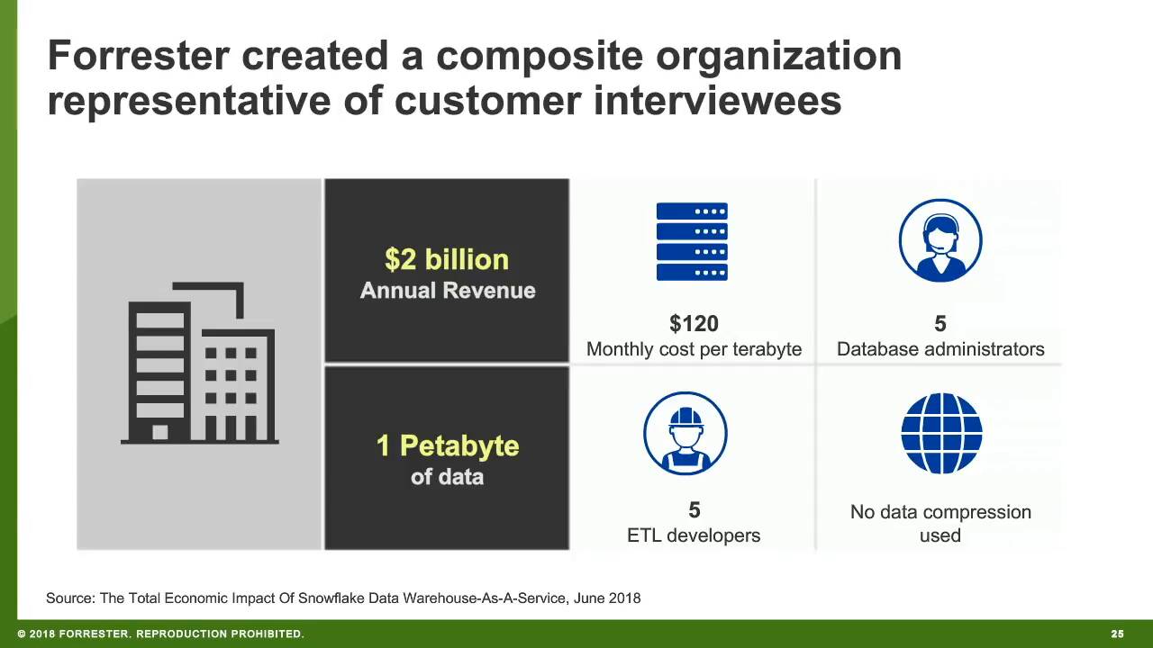 Snowflake Webinar featuring Forrester- The ROI of implementing Snowflake  Data Warehouse-As-A-Service