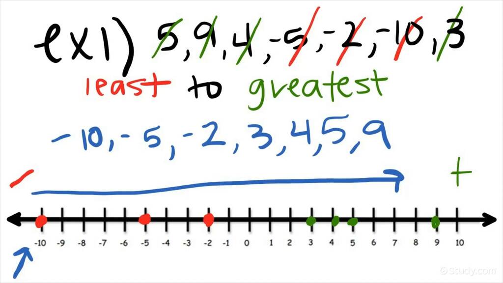 Ordering Integers | Algebra | Study.com