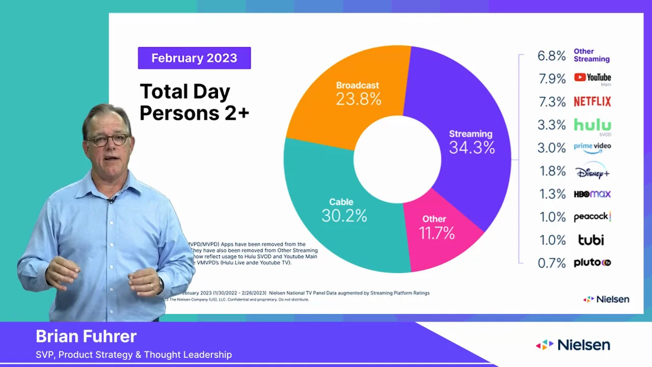 TV Viewing Drops Post-NFL; Tubi Tops 1% Share for First Time