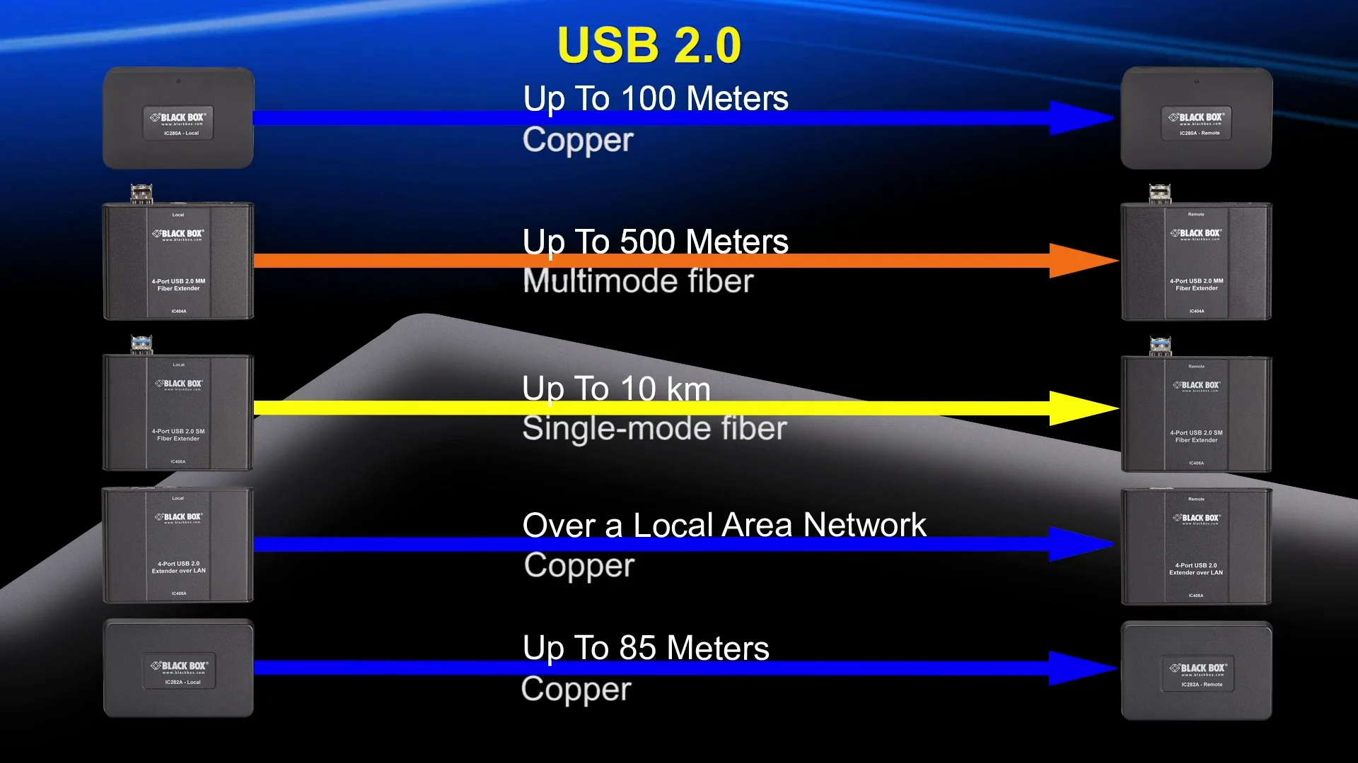 USB Extenders: Extend USB Devices Beyond the 5-Meters Barrier | Black Box®