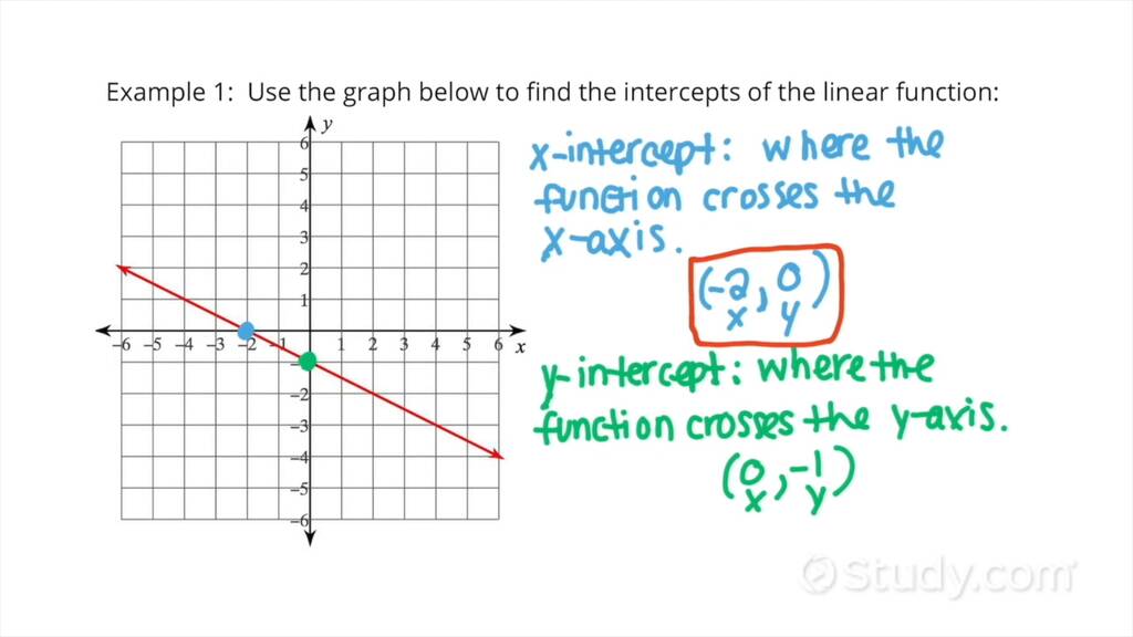 Finding the Intercepts Given a Graph of a Linear Function | Algebra ...