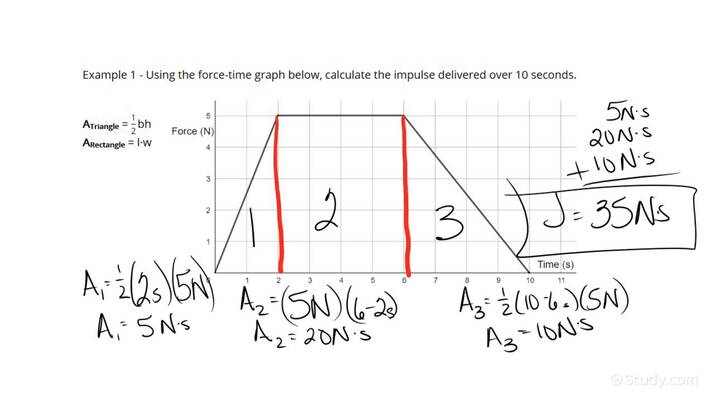 using-a-force-time-graph-to-calculate-the-impulse-delivered-to-an