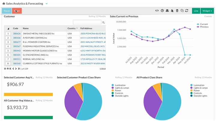 Make sales analysis easy