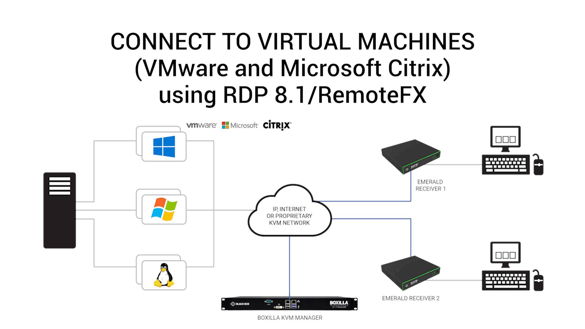 Video - Emerald® SE KVM Extenders