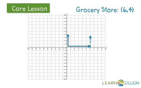 Lesson 28: Understand the Coordinate Plane - Ready Common Core