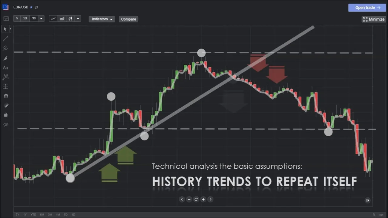 Technical Analysis - Meaning, Charts, Indicators In Forex & Stocks