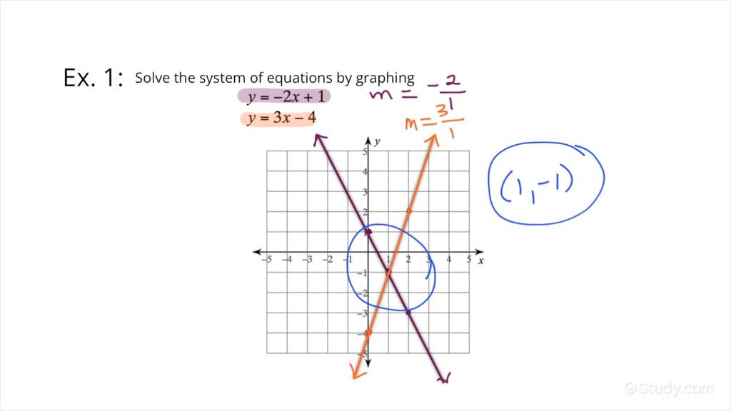 How to Graphically Solve a System of Linear Equations in y = mx+b ...