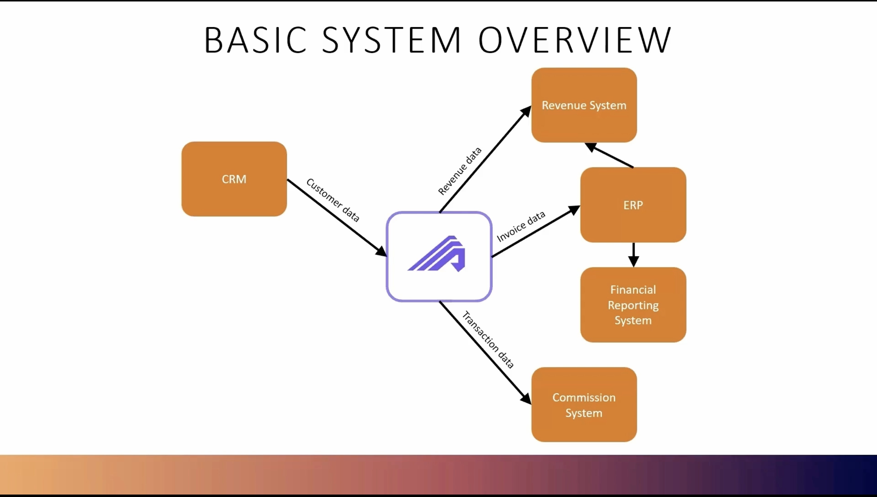 How Administrate Integrates with Training Sales