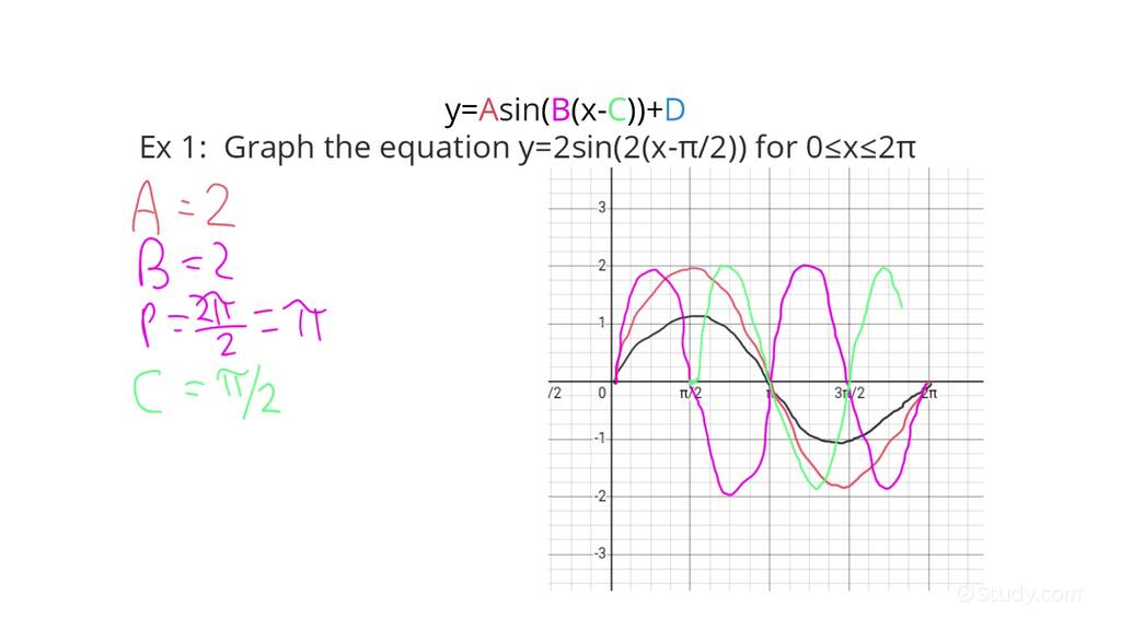 How To Graph Sine Functions Algebra