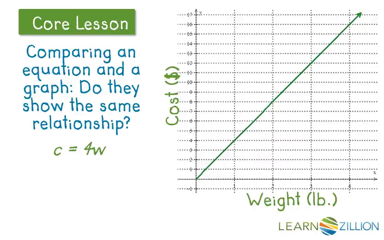 Lesson 11: Represent Proportional Relationships - Ready Common Core