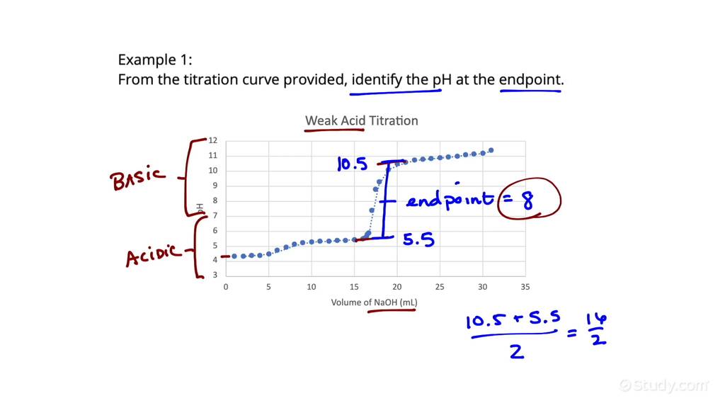 Analyzing Titration Curves and Acidbase Indicators Chemistry