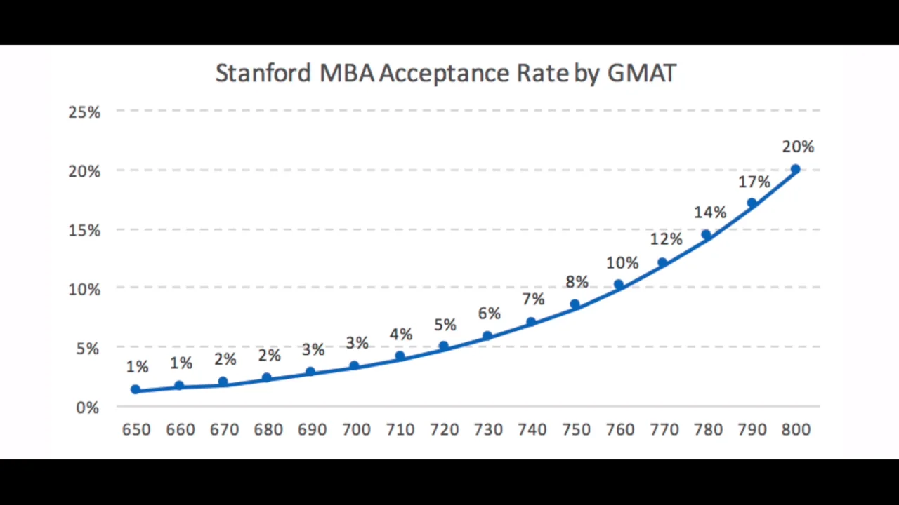 Poets&Quants  HBS Acceptance Rates By GMAT & GPA