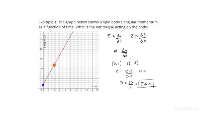 Determining The Net Torque Exerted On An Object Given A Plot Of Its 