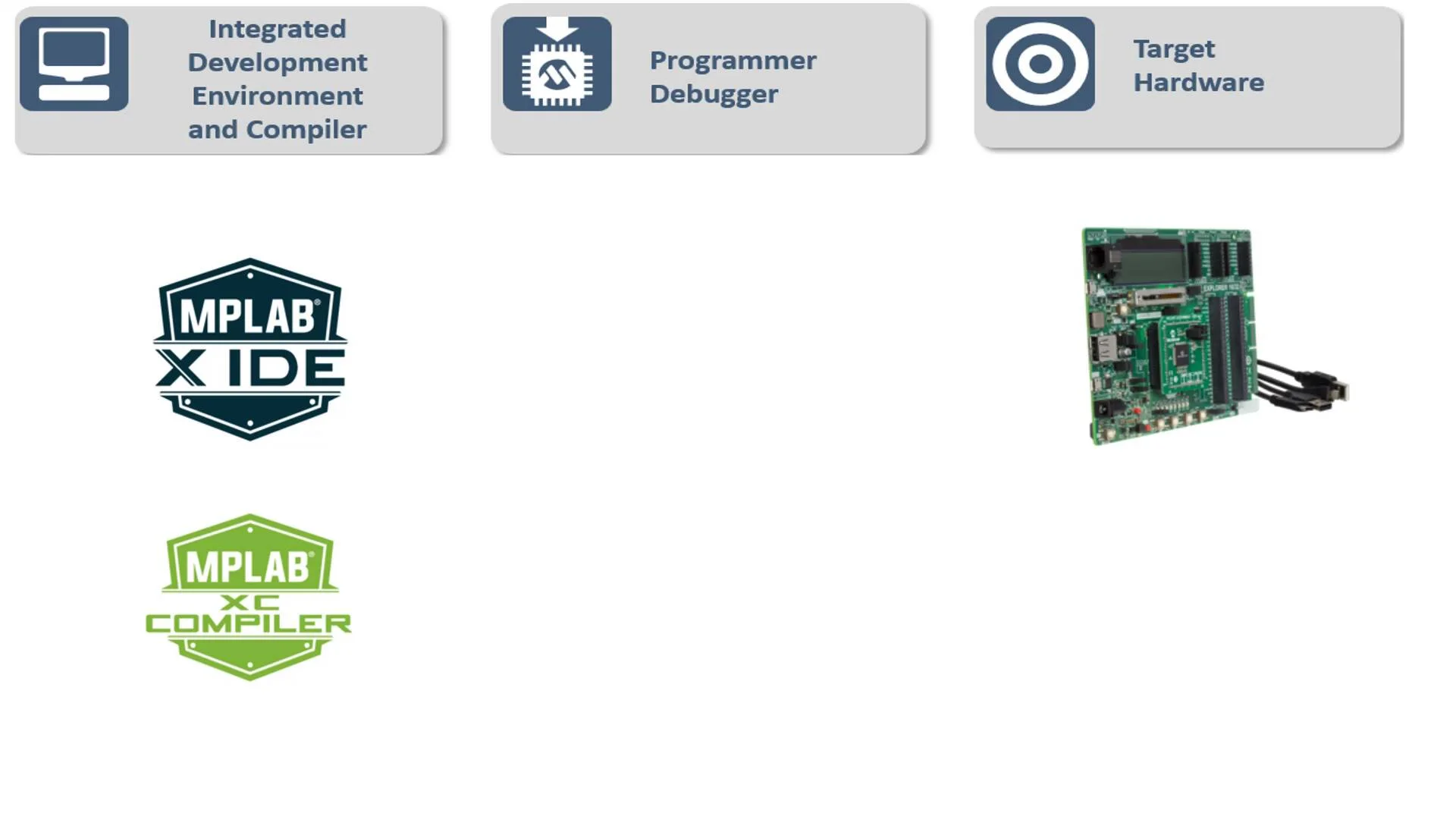 Microchip Embedded Development Environment Overview