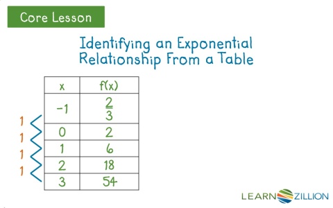 Exponential Function Table