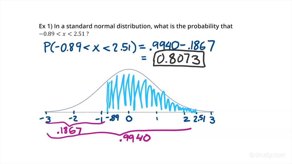 Computing a Shaded Regions Standard Normal Probability When the Shaded