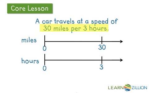 diagram unit rates 6 rp a 2 understand unit rate and use rate language in the diagram unit rates 6 rp a 2 understand unit rate and use rate language in the