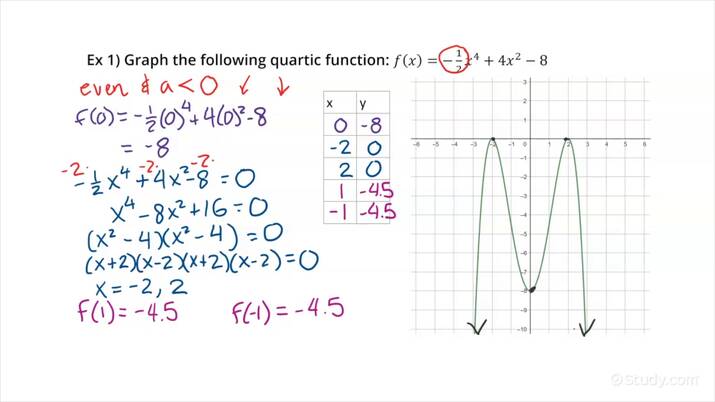 How To Graph A Quartic Function | Precalculus | Study.com