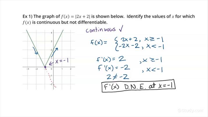 Identifying a Continuous Function that May Fail to be Differentiable at