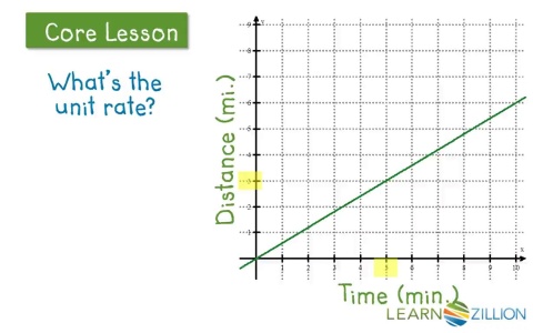 Lesson 11: Represent Proportional Relationships - Ready Common Core