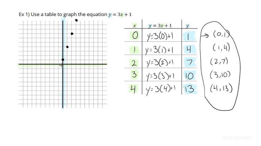 How To Use A Table For A Linear Equation | Algebra | Study.com