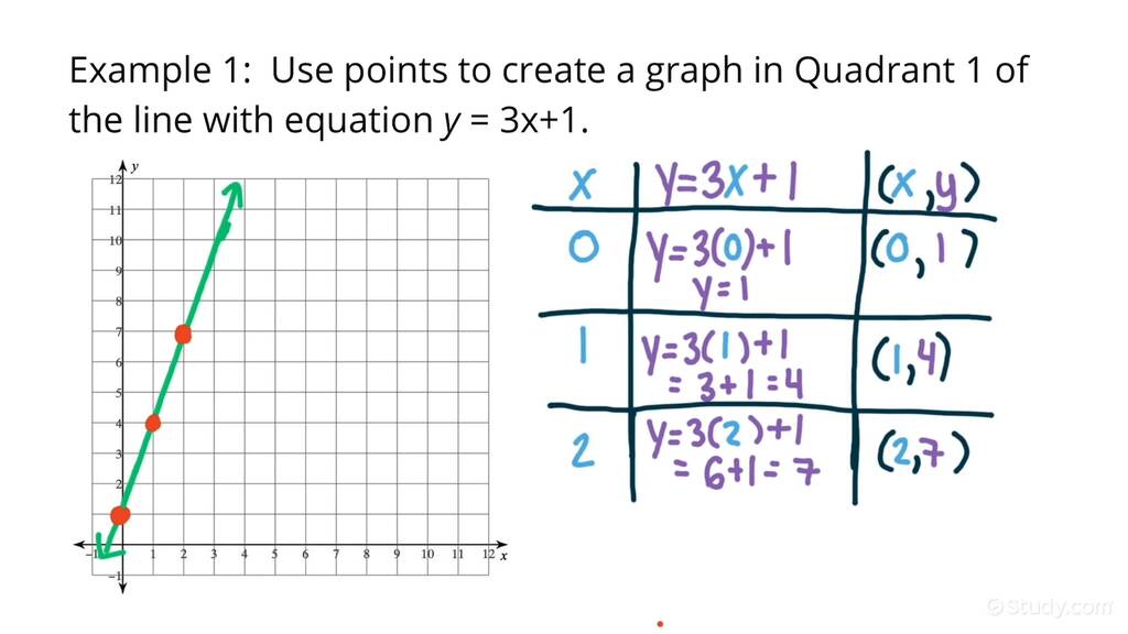 How to Graph a Line in Quadrant 1 of the Coordinate Plane | Algebra ...